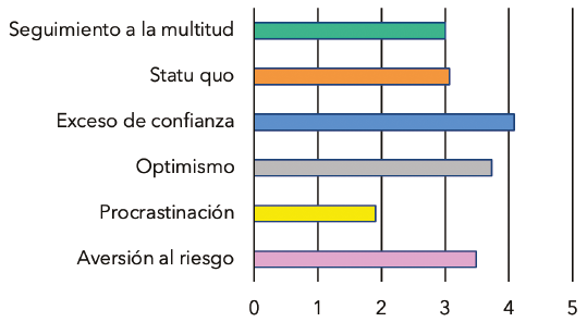 Presencia de sesgos conductuales en los empresarios encuestados