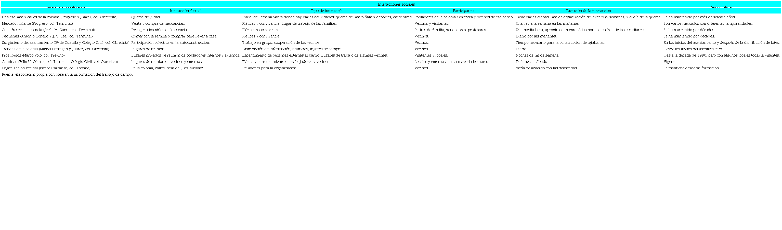 Interacciones sociales del barrio