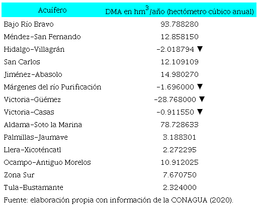Disponibilidad media anual en regiones de Tamaulipas