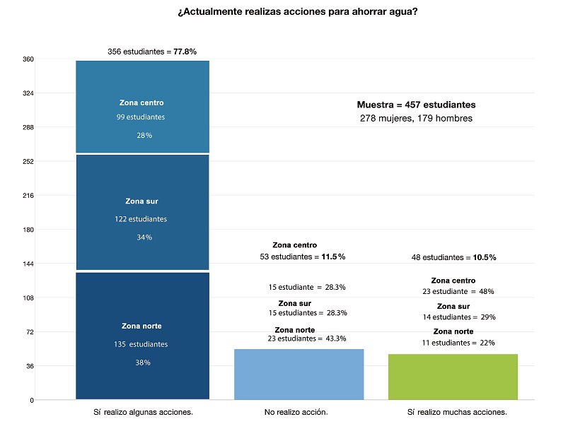 Acciones para la conservaci&oacute;n del agua