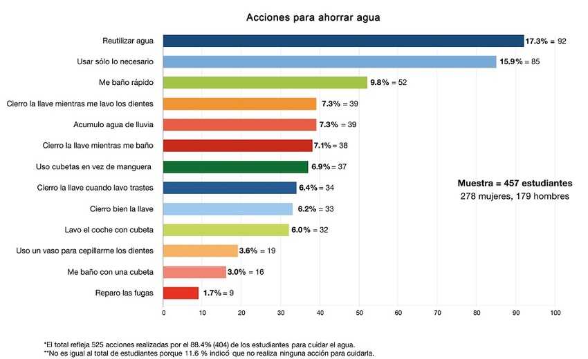 Codificaci&oacute;n de las respuestas cualitativas m&aacute;s frecuentes sobre el tipo de acciones que se realizan para conservar el agua