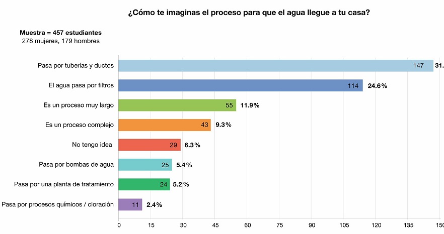 Modelo mental del procesamiento de agua potable