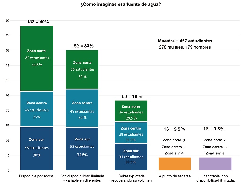 Percepci&oacute;n del nivel de disponibilidad 