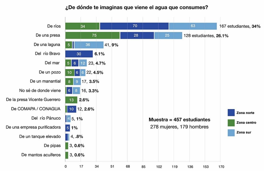 Modelo mental de la fuente de agua en Tamaulipas