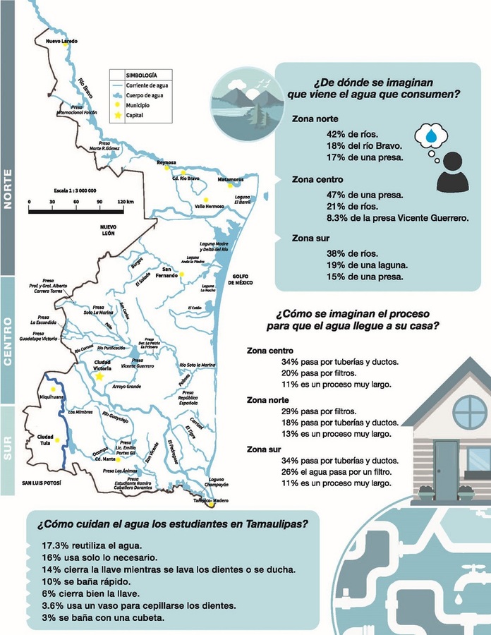 Infograf&iacute;a sobre los modelos mentales del agua en los estudiantes de Tamaulipas