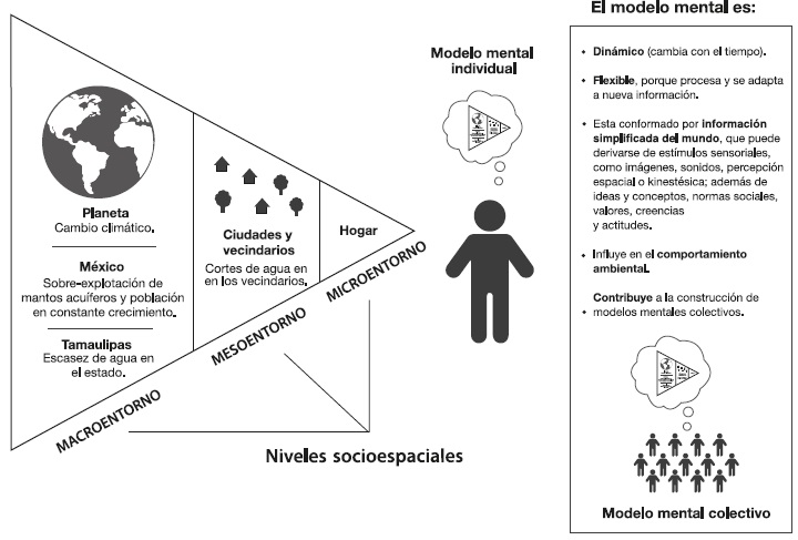 Representaci&oacute;n de los niveles socioespaciales y modelos mentales
