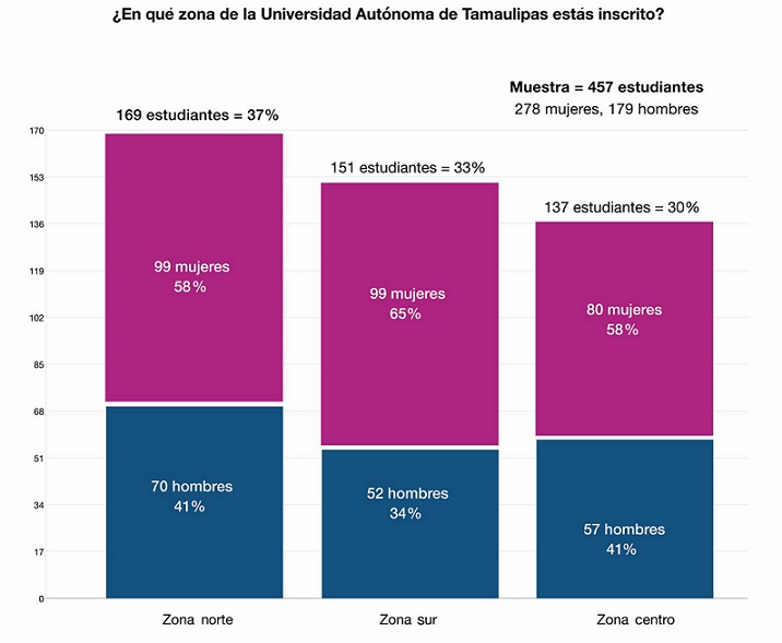 Estratificaci&oacute;n de la muestra de participantes por zonas 