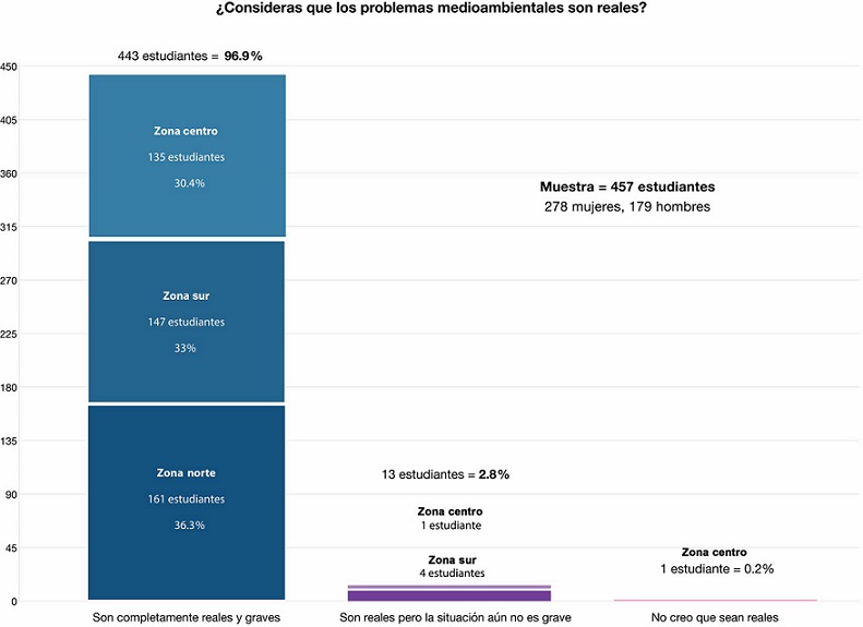 Percepci&oacute;n de los estudiantes tamaulipecos sobre los problemas ambientales 