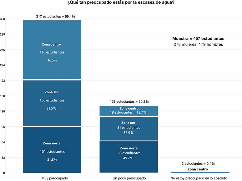 Nivel de preocupaci&oacute;n por la escasez de agua en las zonas de Tamaulipas