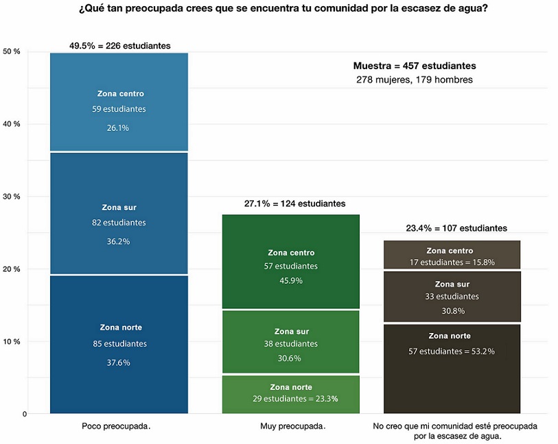 Nivel de preocupaci&oacute;n que se percibe en el entorno social por la escasez del agua