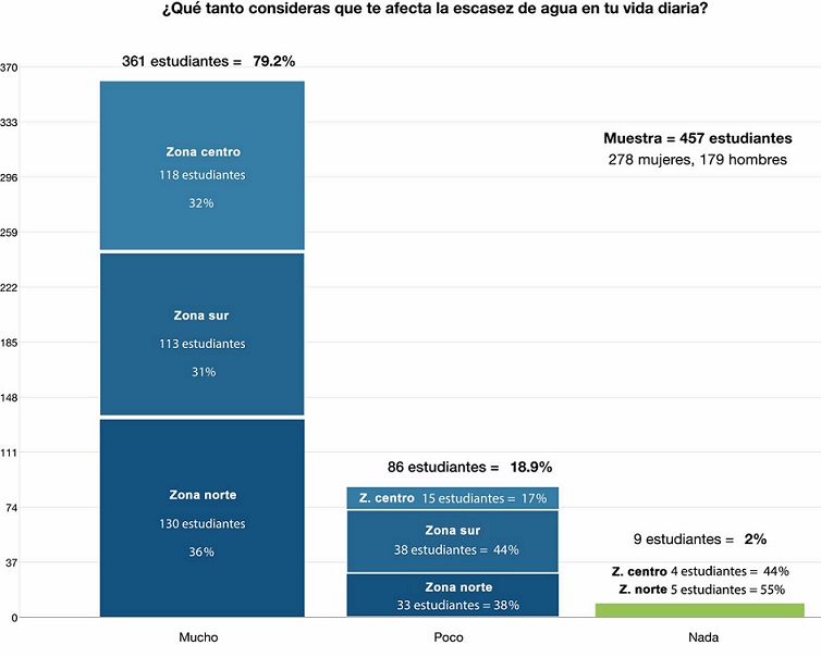 Percepci&oacute;n del grado de afectaci&oacute;n por escasez de agua