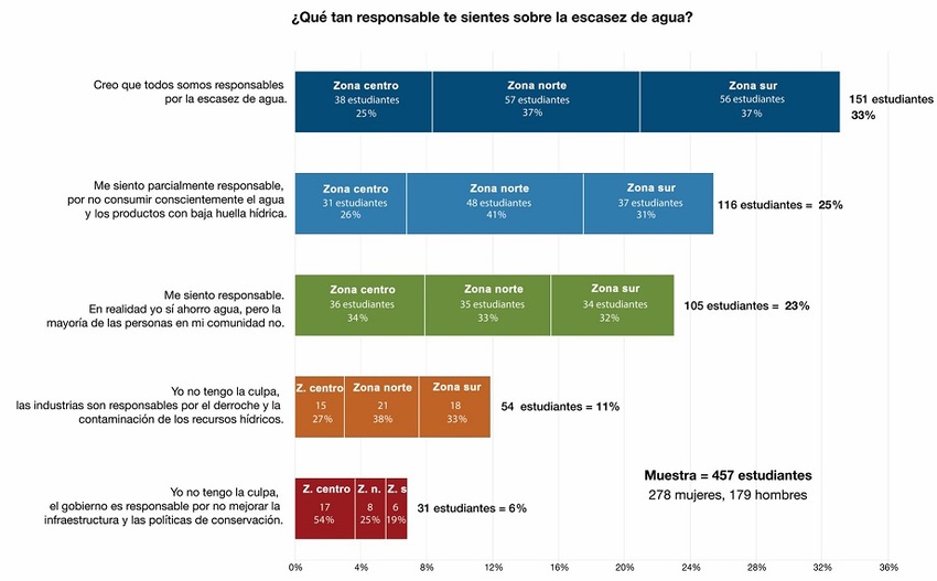 Percepci&oacute;n de responsabilidad sobre la escasez de agua