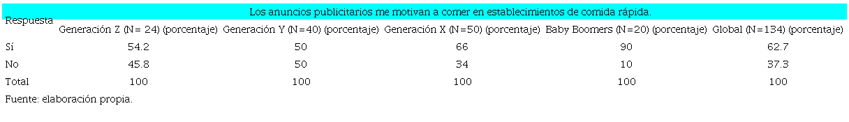 La publicidad como motivaci&oacute;n para la decisi&oacute;n de comprar comida r&aacute;pida