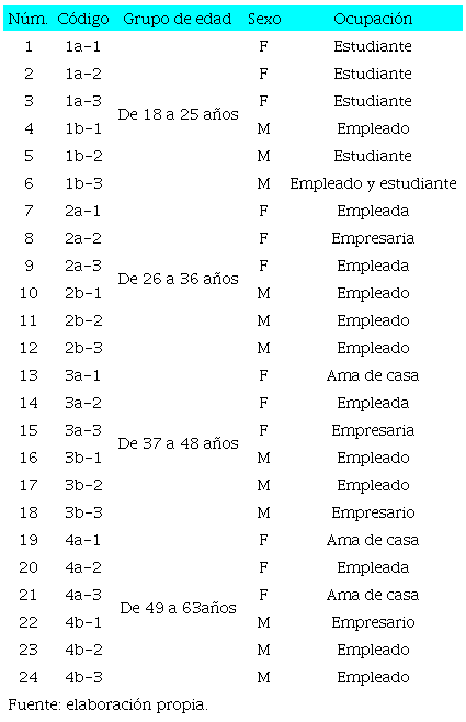 Caracterizaci&oacute;n por edad, g&eacute;nero y ocupaci&oacute;n de los informantes 