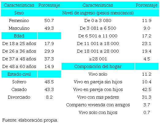 Caracter&iacute;sticas socioecon&oacute;micas y demogr&aacute;ficas de la muestra