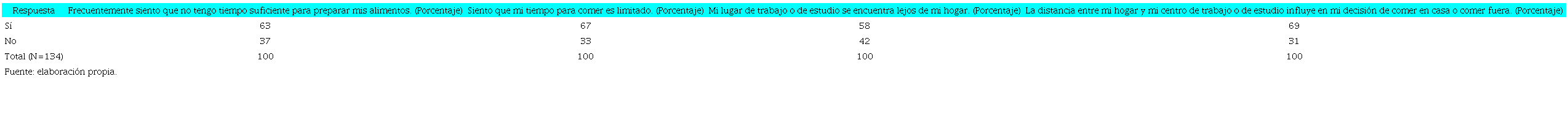 Percepci&oacute;n de la falta de tiempo para las actividades alimentarias