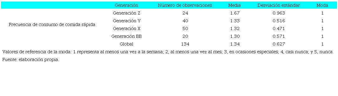 Frecuencia de consumo en establecimientos de comida r&aacute;pida por grupos generacionales