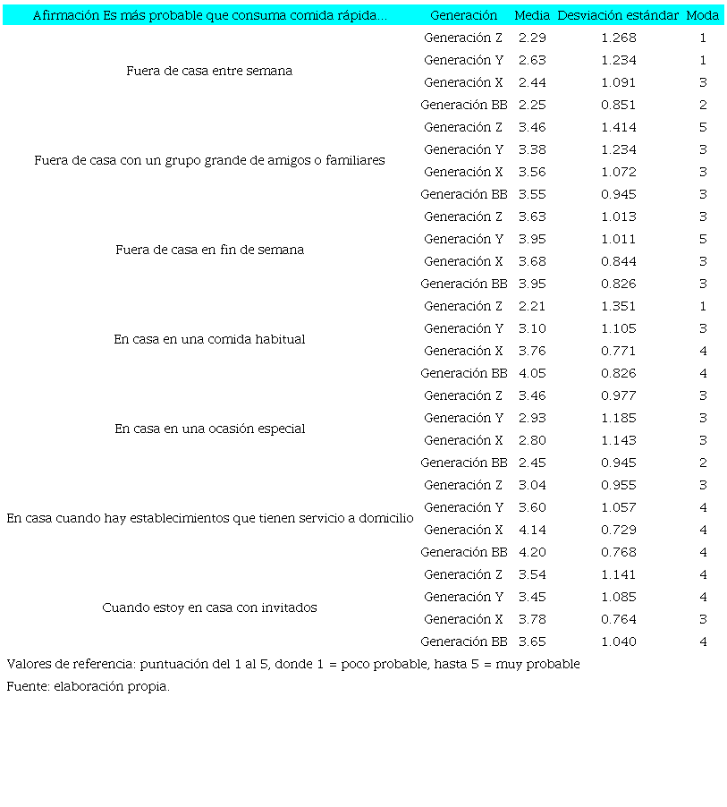 Probabilidad de consumo de comida r&aacute;pida en relaci&oacute;n con el lugar