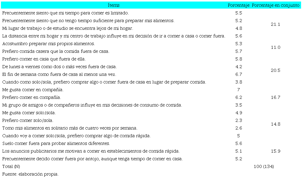 Factores que influyen en las decisiones de consumo alimentario