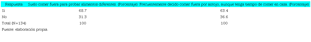 Disposici&oacute;n a comer fuera de casa para probar alimentos diferentes