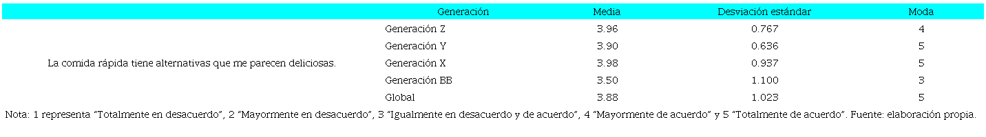 Percepci&oacute;n de alternativas deliciosas en el formato de comida r&aacute;pida