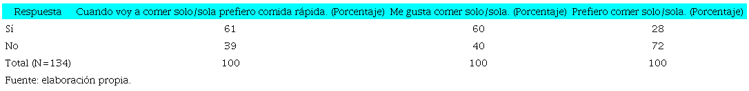 Gusto y preferencia por comer a solas