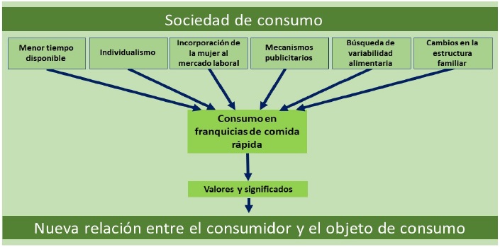 Modelo general de las relaciones entre la sociedad moderna de consumo y las franquicias de comida r&aacute;pida