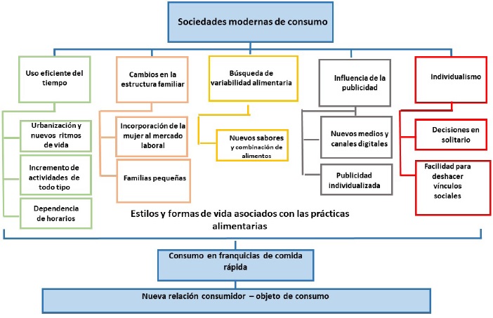 Modelo desglosado de las relaciones entre la sociedad de consumo y las franquicias de comida r&aacute;pida