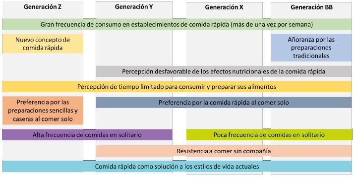 Diferencias generacionales en relaci&oacute;n con la percepci&oacute;n y consumo de comida r&aacute;pida