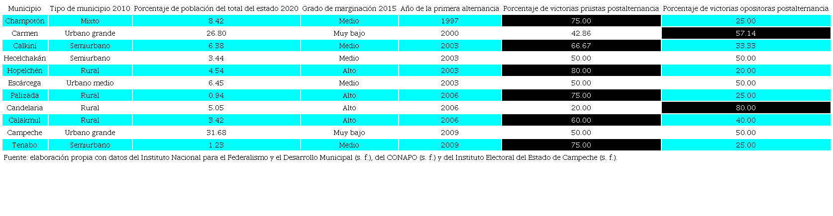 Incidencia de alternancia y victorias seg&uacute;n el tipo de municipio