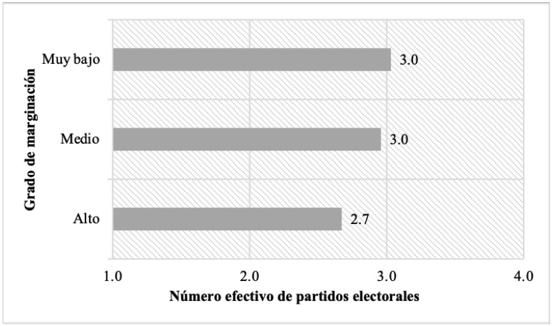 N&uacute;mero efectivo de partidos electorales promedio seg&uacute;n el grado de marginaci&oacute;n, 1997-2021