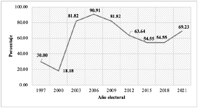 Porcentaje de elecciones municipales con margen de victoria inferior a 10% de los votos, 1997-2021