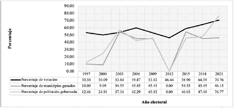 Fuerza opositora en las elecciones municipales de Campeche, 1997-2021