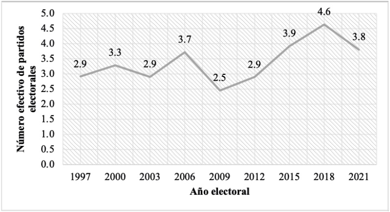 N&uacute;mero efectivo de partidos electorales en las elecciones municipales de Campeche, 1997-2021