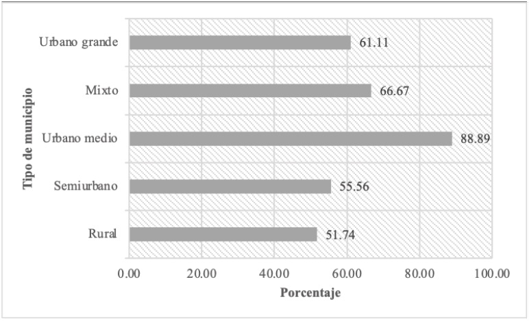 Porcentaje de elecciones con margen de victoria inferior a 10% de los votos seg&uacute;n el tipo de municipio, 1997-2021