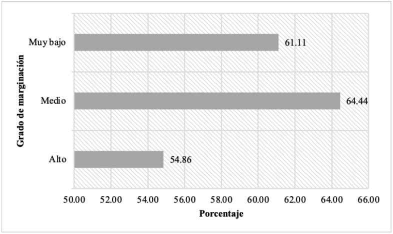Porcentaje de elecciones con margen de victoria inferior a 10% de los votos seg&uacute;n el grado de marginaci&oacute;n de los municipios, 1997-2021