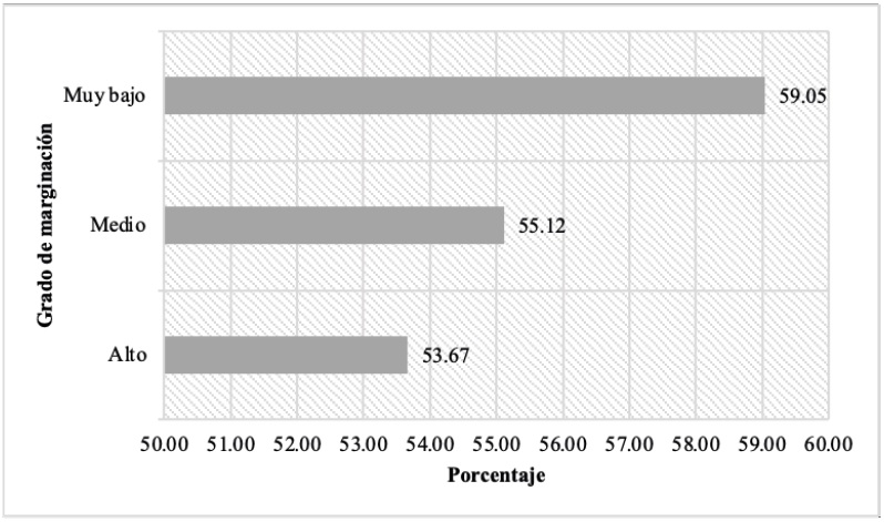 Fuerza opositora promedio seg&uacute;n el grado de marginaci&oacute;n de los municipios, 1997-2021