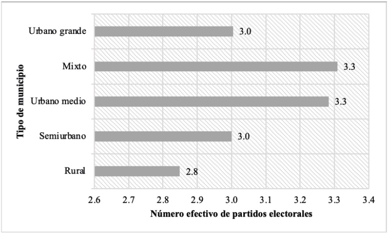 N&uacute;mero efectivo de partidos electorales promedio seg&uacute;n el tipo de municipio, 1997-2021