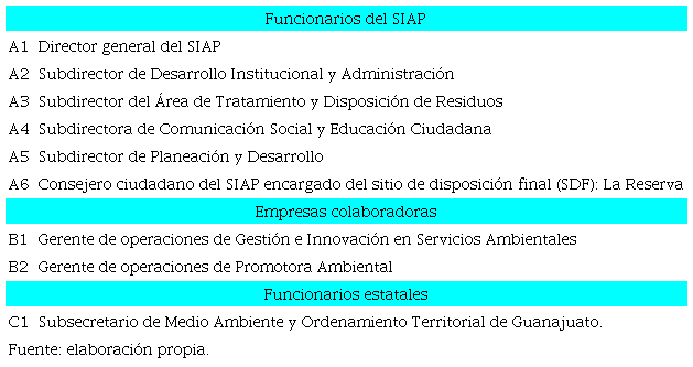 Actores entrevistados