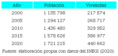 Din&aacute;mica poblacional del municipio de Le&oacute;n, Guanajuato