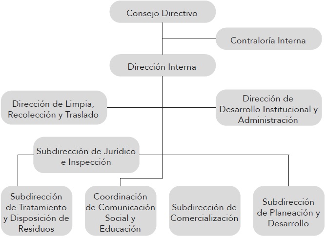 Organigrama del Sistema Integral de Aseo P&uacute;blico de Le&oacute;n