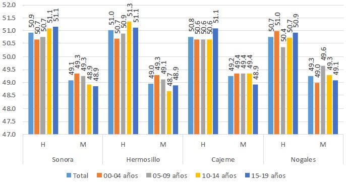 Porcentaje de la poblaci&oacute;n de entre 0 y 19 a&ntilde;os por grupos de edad y sexo, 2020