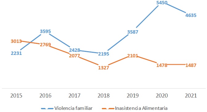 N&uacute;mero de casos de violencia familiar e inasistencia alimentaria en Sonora, 2015-2021