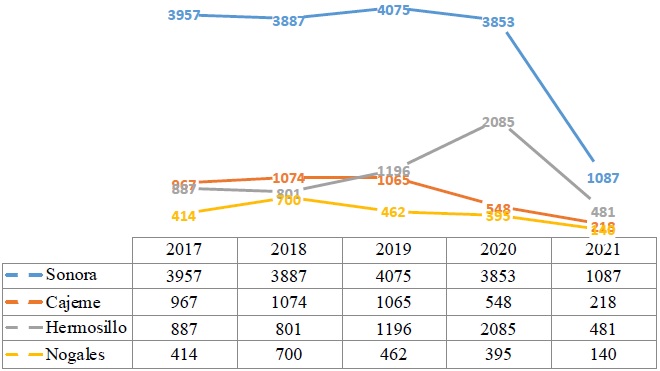 N&uacute;mero de incidencia de violencia familiar por municipio, 2017-2021