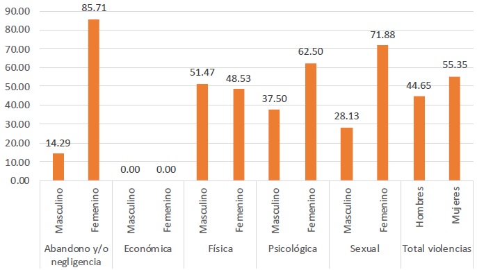 Porcentaje de casos por tipo de violencia seg&uacute;n el sexo de los menores de 0 a 6 a&ntilde;os en Sonora, 2017-2021
