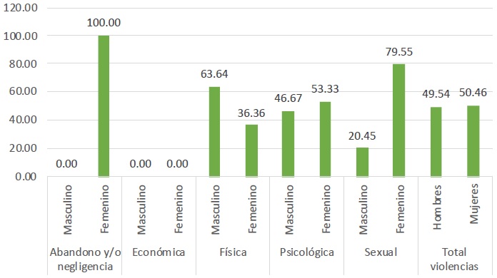 Porcentaje de casos por tipo de violencia seg&uacute;n el sexo de personas de entre 6 y 11 a&ntilde;os de edad en Sonora, 2017-2021