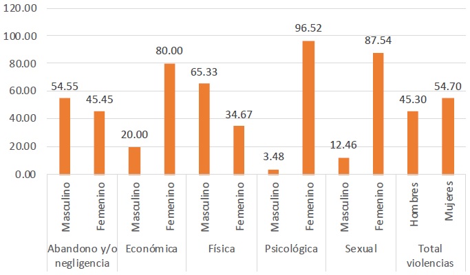Porcentaje de casos por tipo de violencia seg&uacute;n el sexo de adolescentes de entre 12 y 17 a&ntilde;os en Sonora, 2017-2021