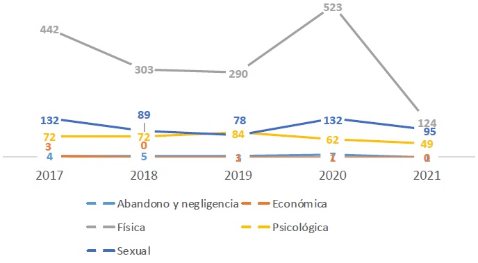 Casos de violencia contra los NNA por tipo de violencia, 2017-2021