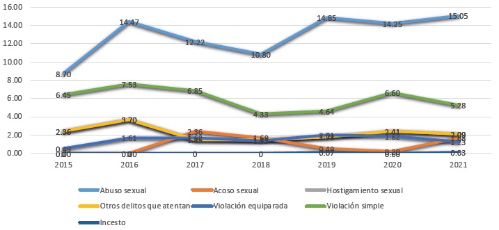 Tasas de delitos contra la libertad y la seguridad sexual en Sonora