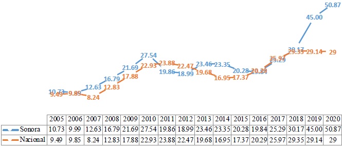 Tasas nacional y estatal de homicidios por cada 100 mil habitantes, 2005-2020